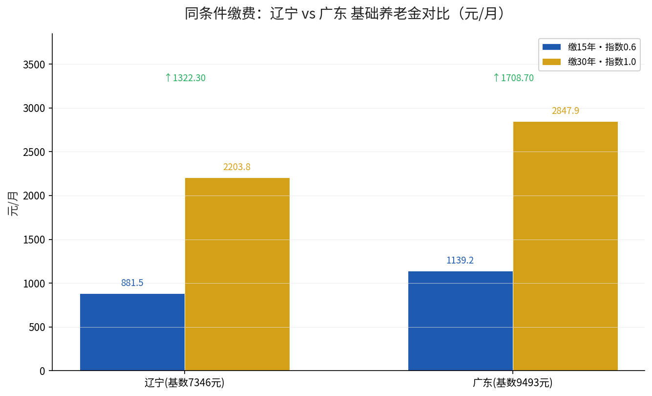 辽宁与广东同条件缴费基础养老金对比