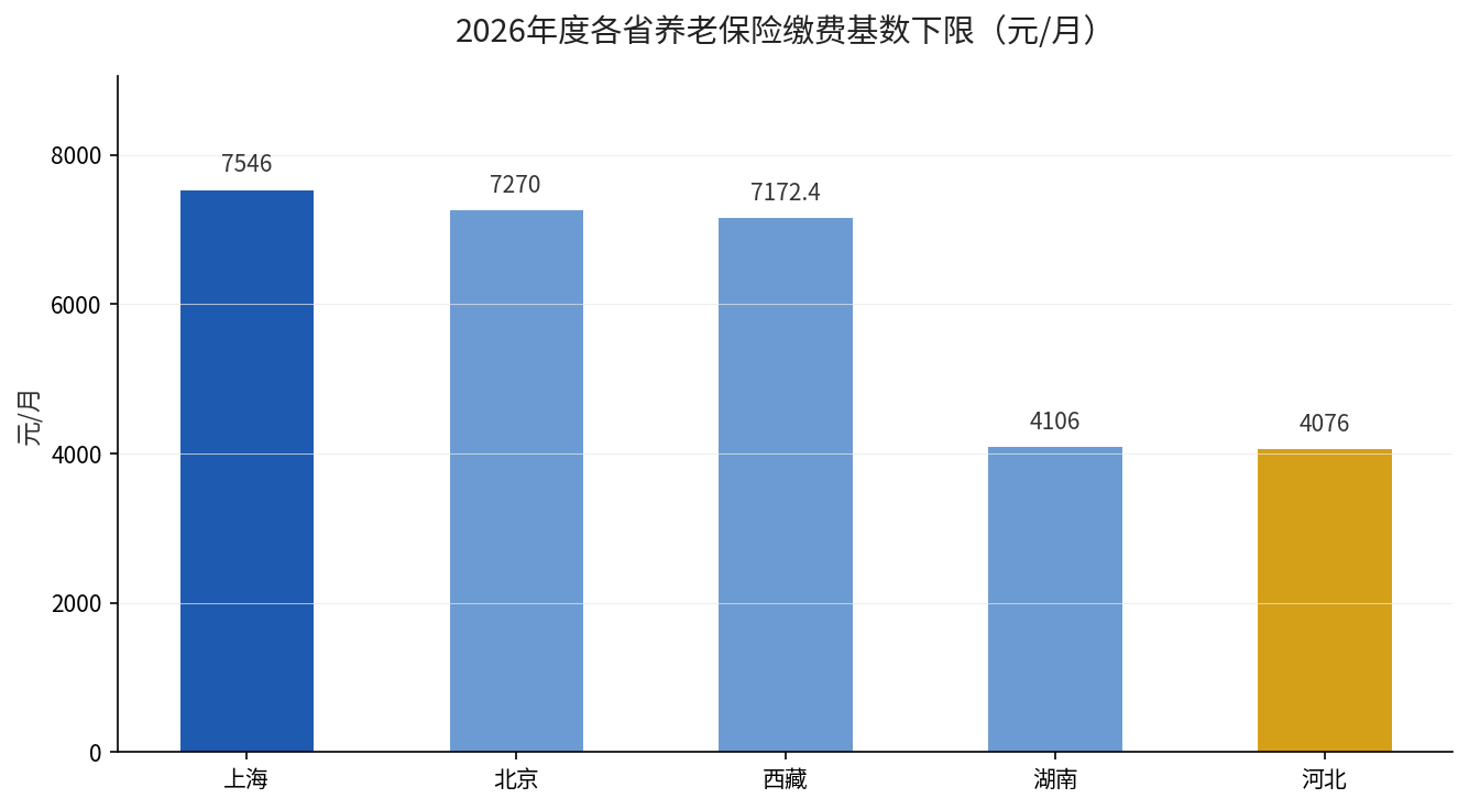 2026年度部分省份养老保险缴费基数下限对比