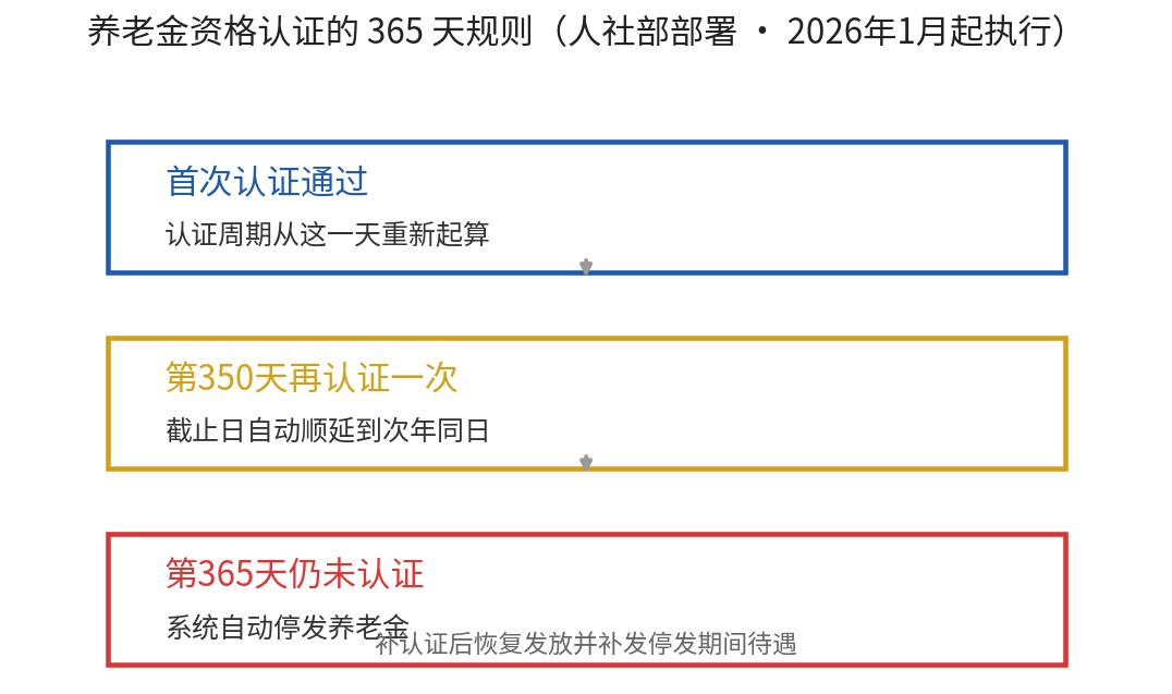 养老金资格认证365天递延规则示意图