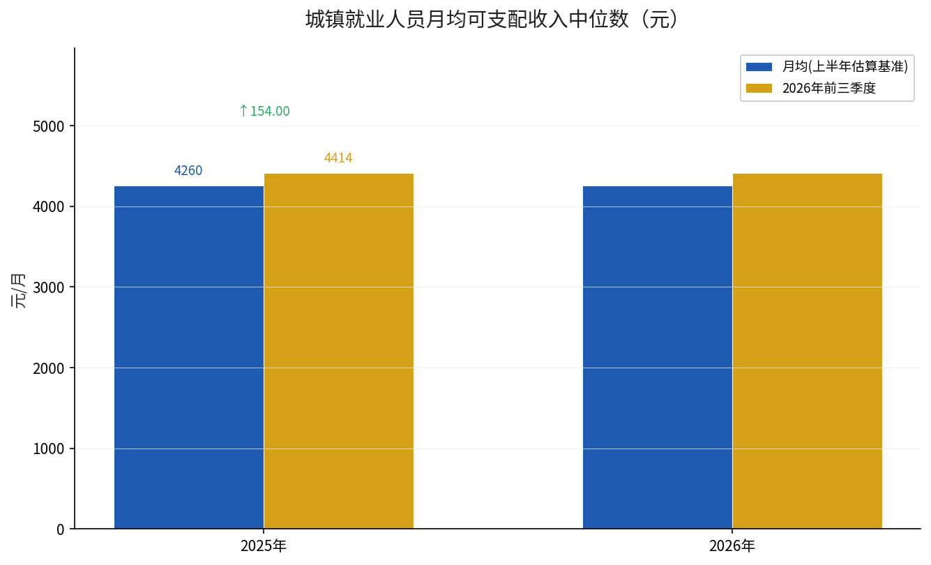 城镇居民人均可支配收入月均中位数与2026年前三季度对比