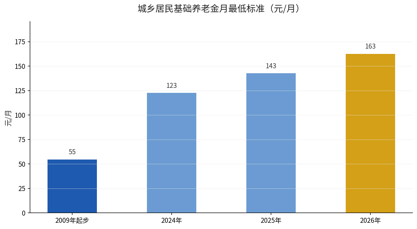 城乡居民基础养老金月最低标准变化