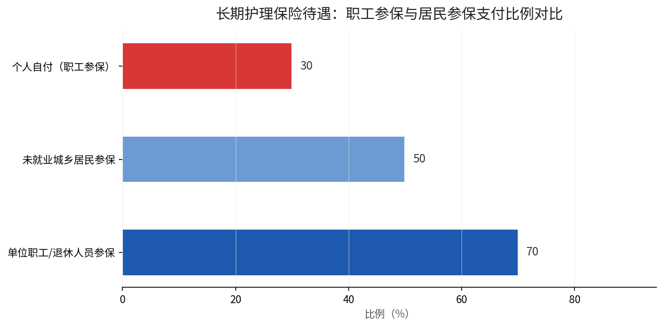 长期护理保险待遇对比：职工参保70%、居民参保50%、个人自付30%