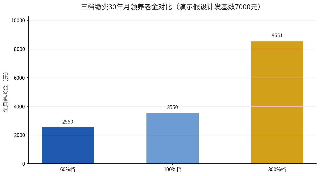 三档缴费30年月领养老金对比