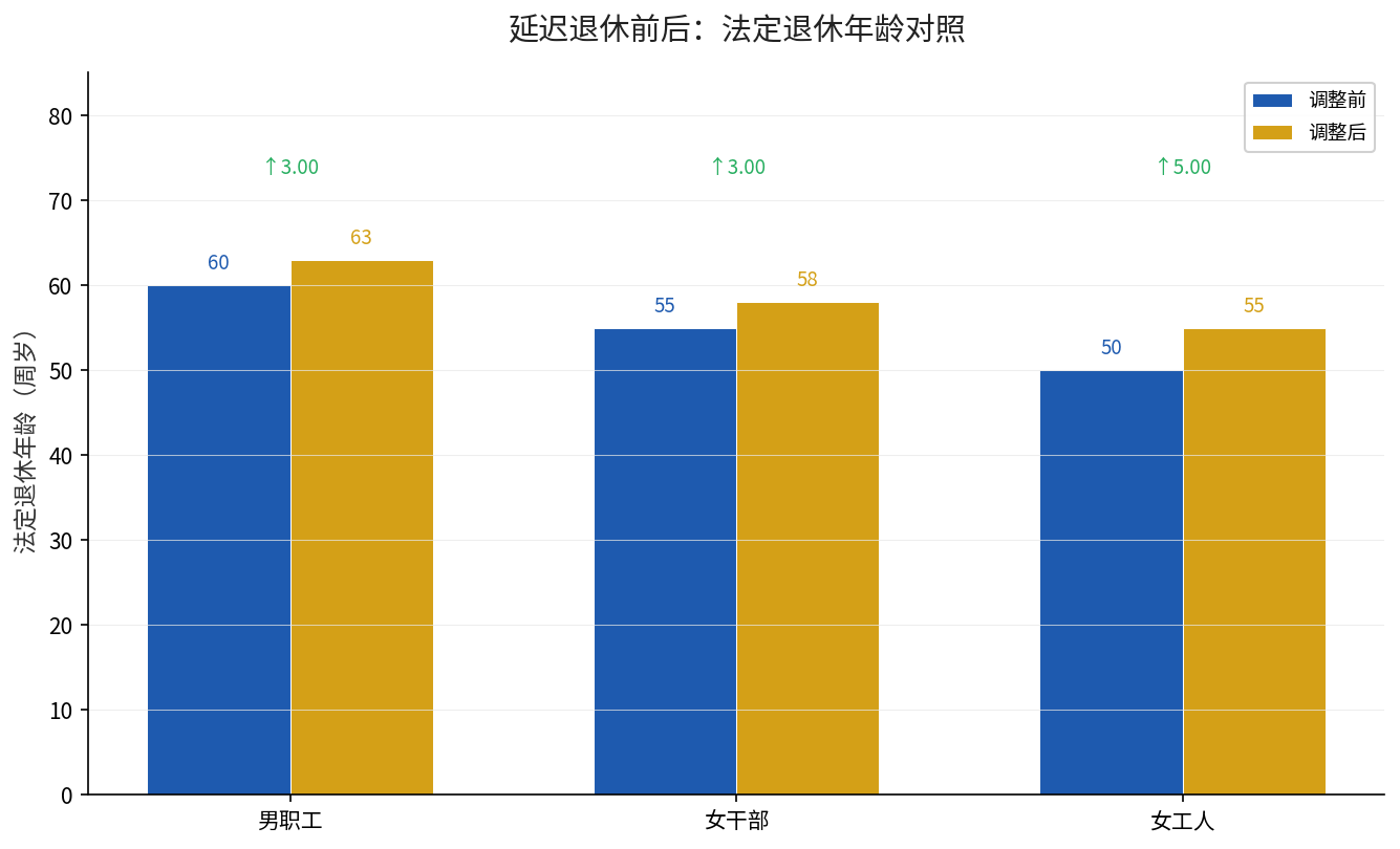 延迟退休前后法定退休年龄对照