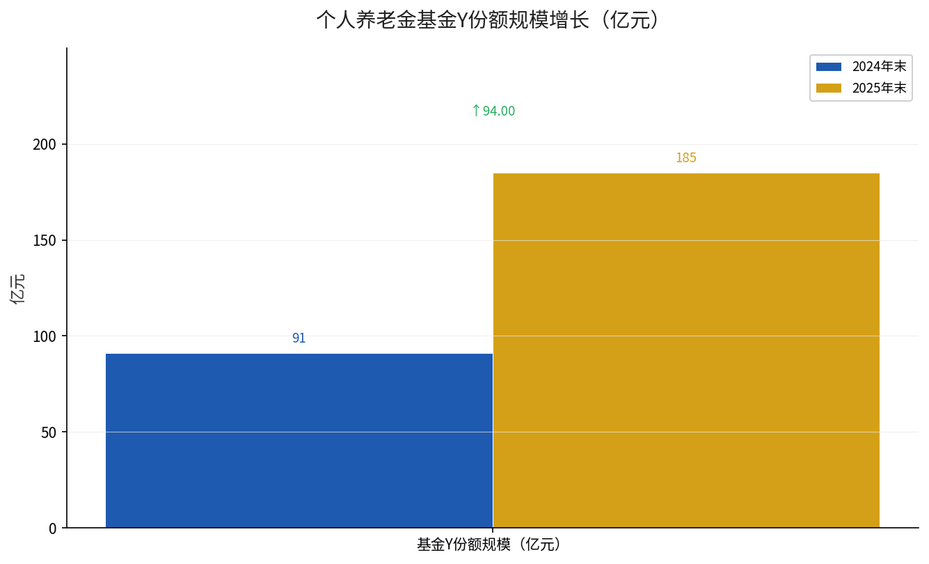 个人养老金基金Y份额规模2024年末与2025年末对比