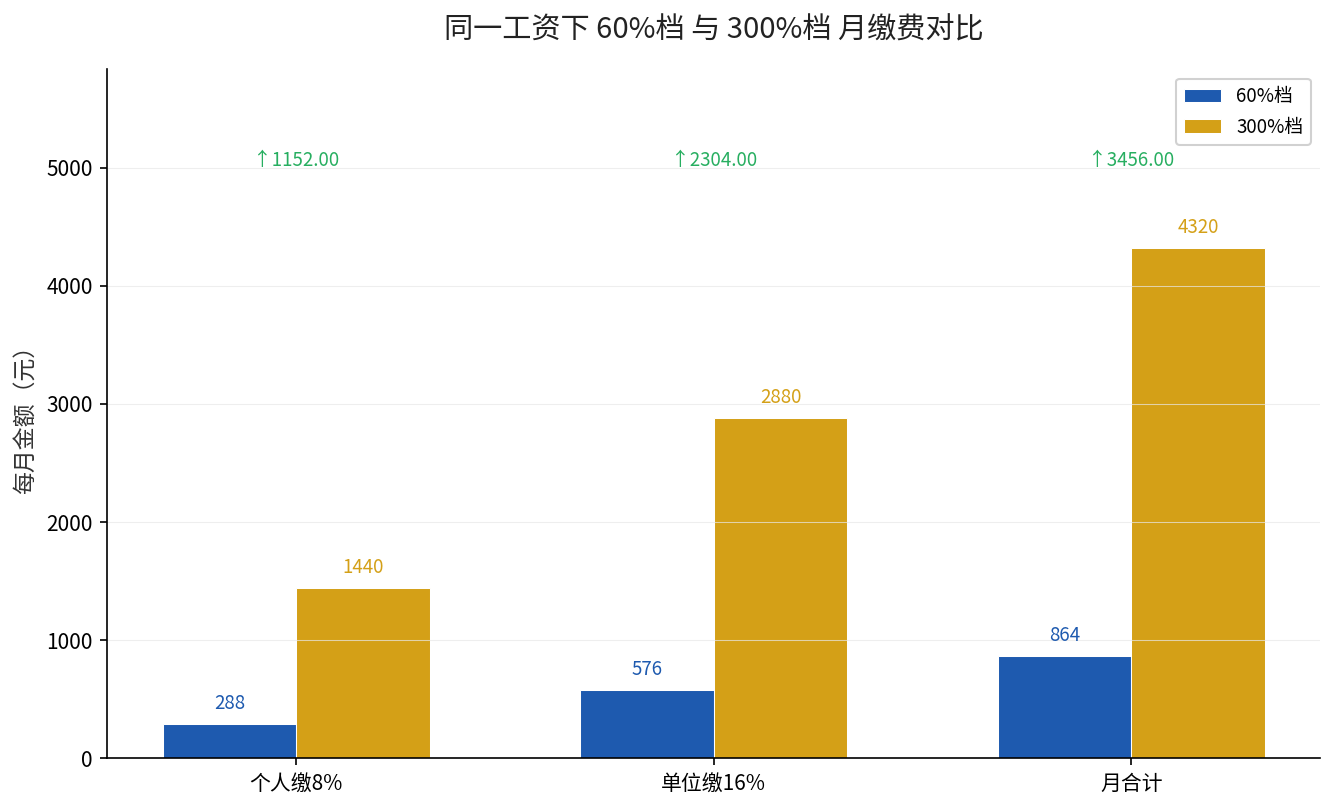 同一工资下60%档与300%档月缴费对比