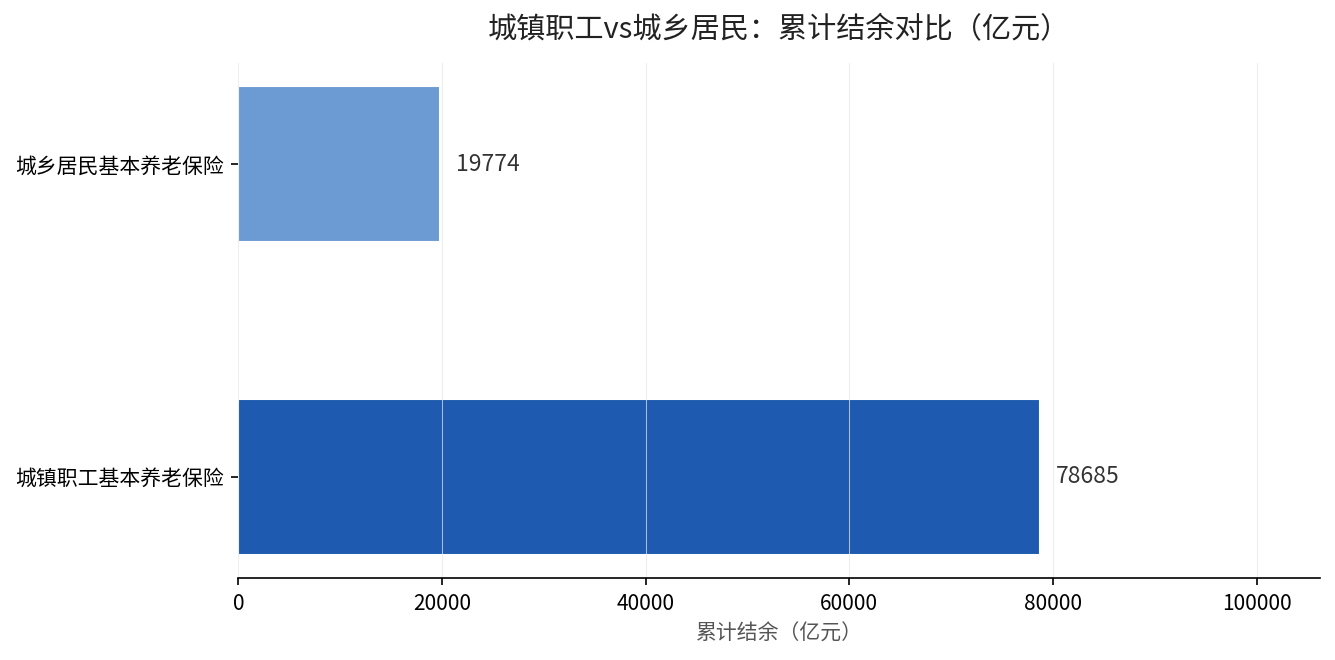 城镇职工与城乡居民累计结余对比
