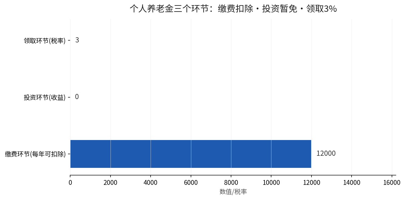 个人养老金三环节：缴费每年扣除12000元、投资收益暂免、领取按3%缴税