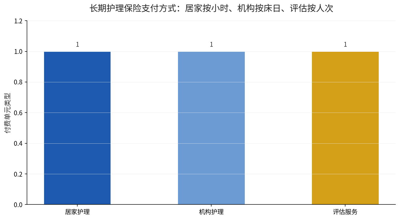 长期护理保险三种服务类型的付费单元