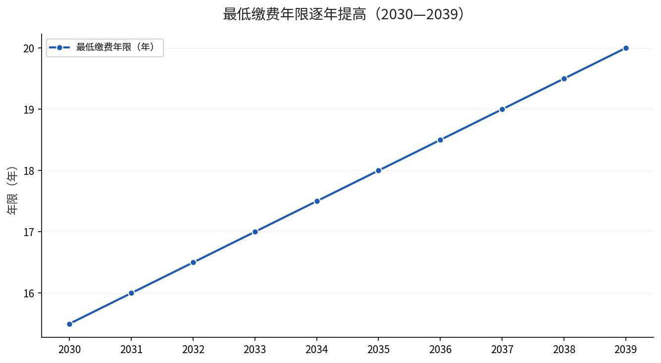最低缴费年限2030—2039逐年提高