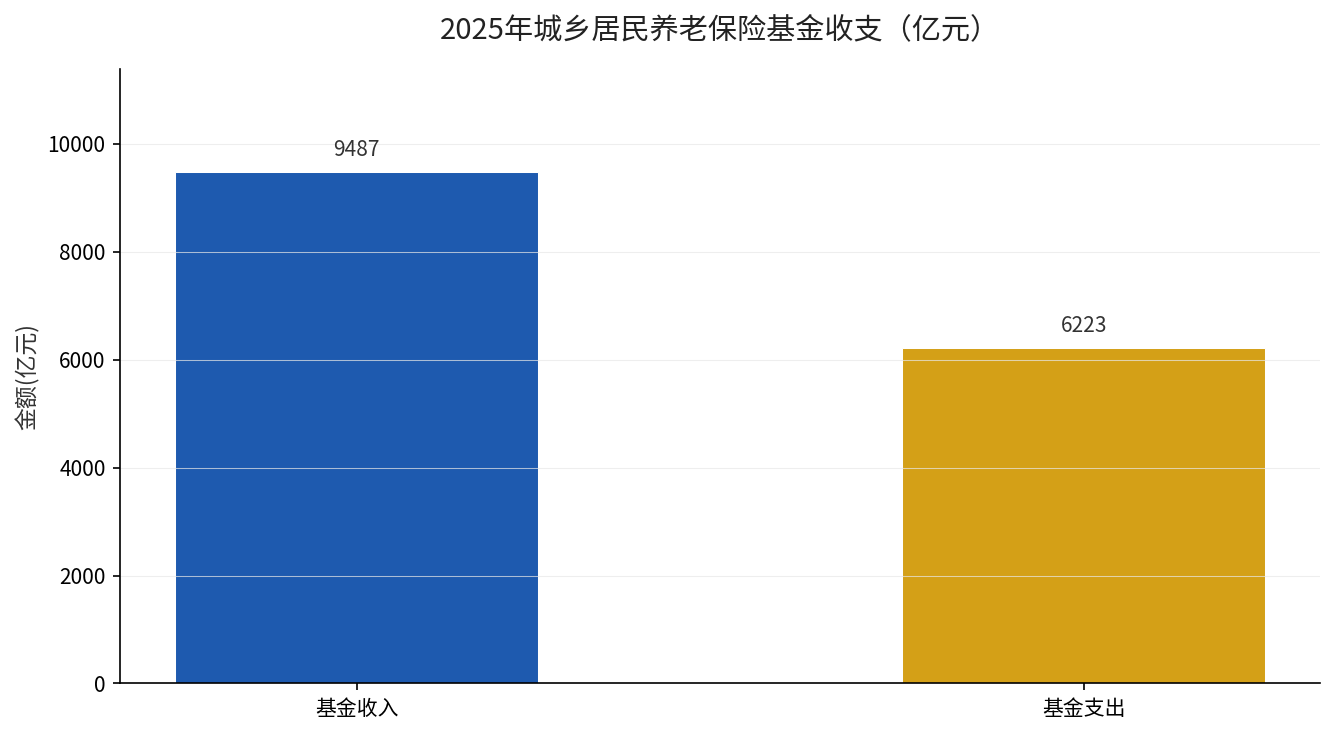 2025年城乡居民养老保险基金收支对比
