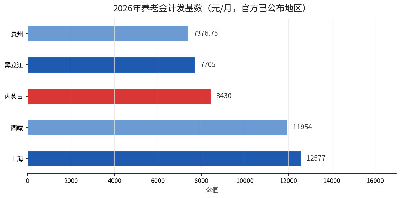 2026年已公布养老金计发基数地区对比(元/月)