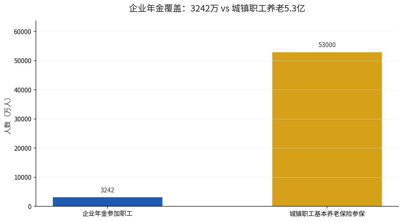 企业年金覆盖:3242万职工 vs 城镇职工养老5.3亿人