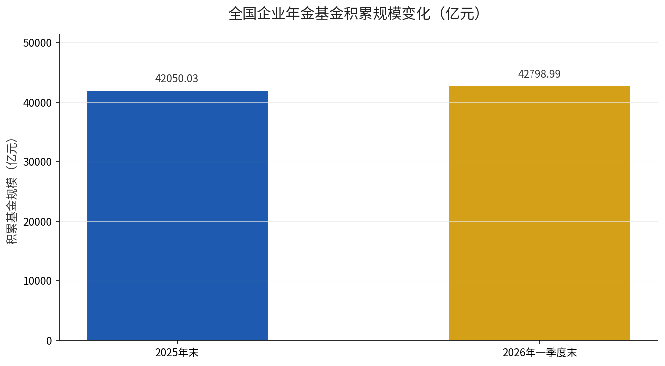 全国企业年金基金积累规模变化