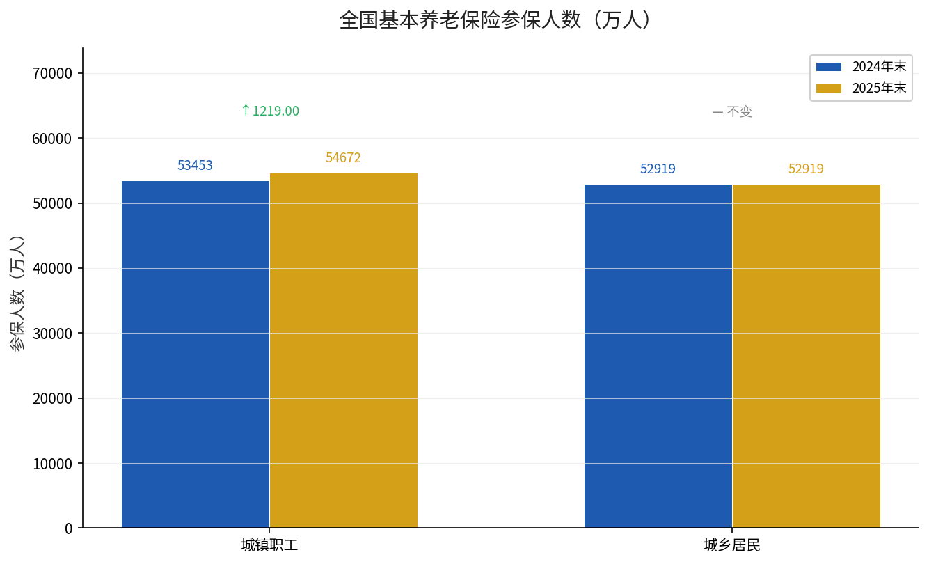 全国基本养老保险参保人数变化