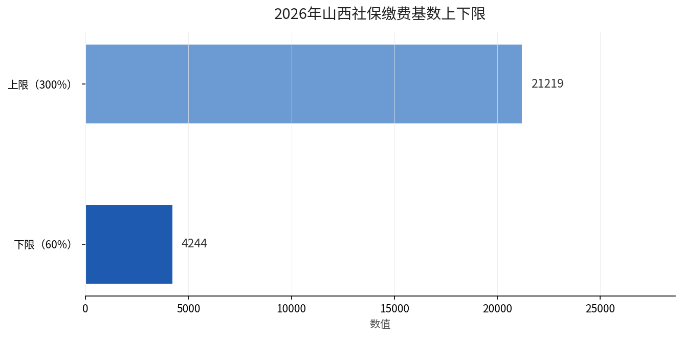 2026年山西社保缴费基数上下限：下限4244元、上限21219元