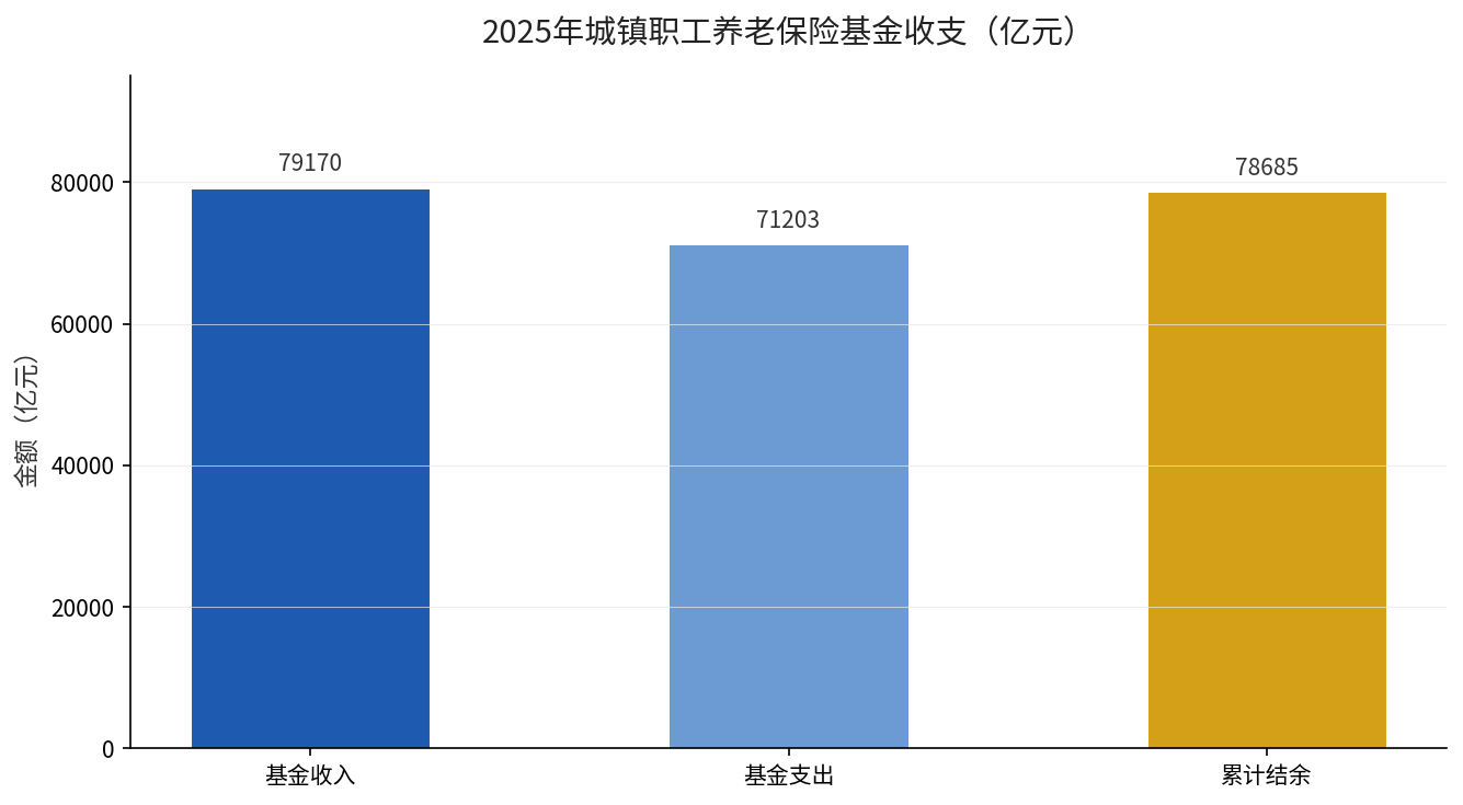 2025年城镇职工养老保险基金收支结余