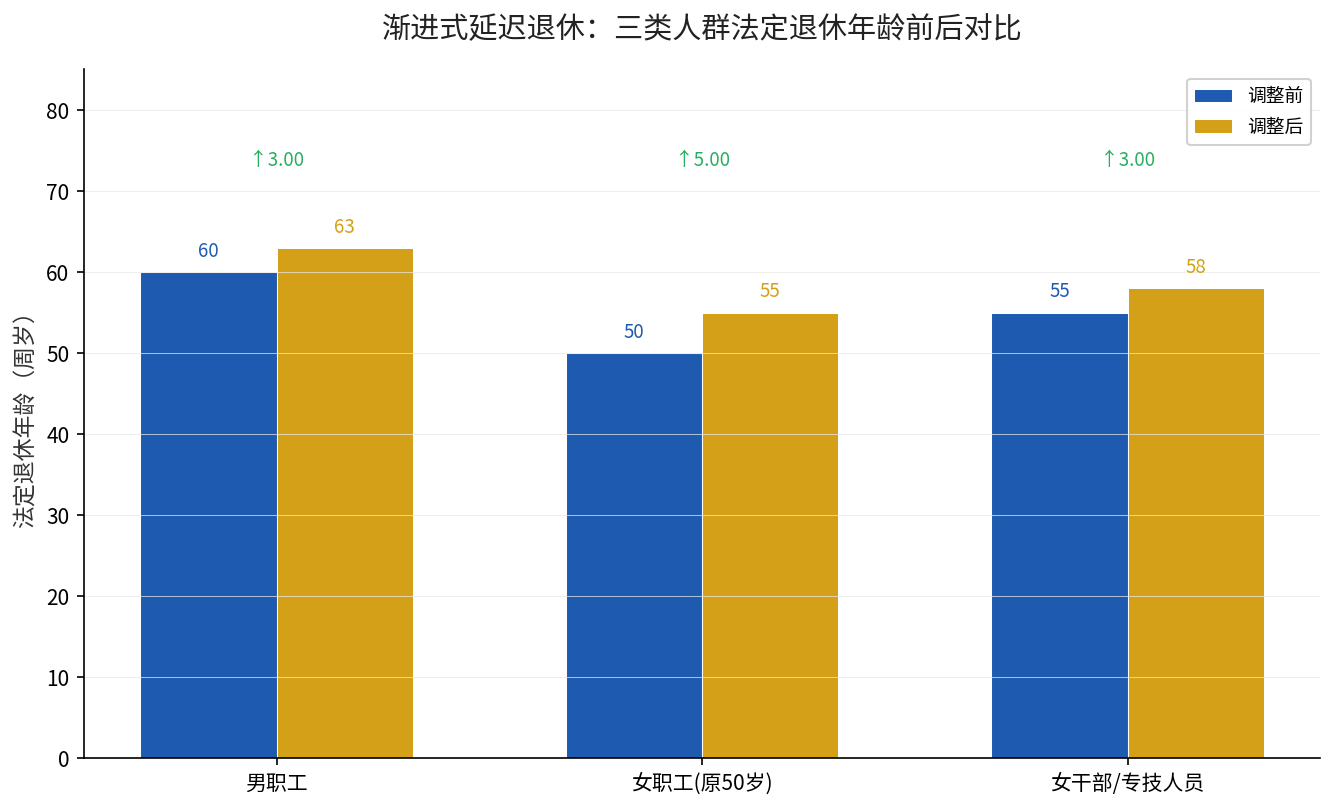 渐进式延迟退休：三类人群法定退休年龄前后对比