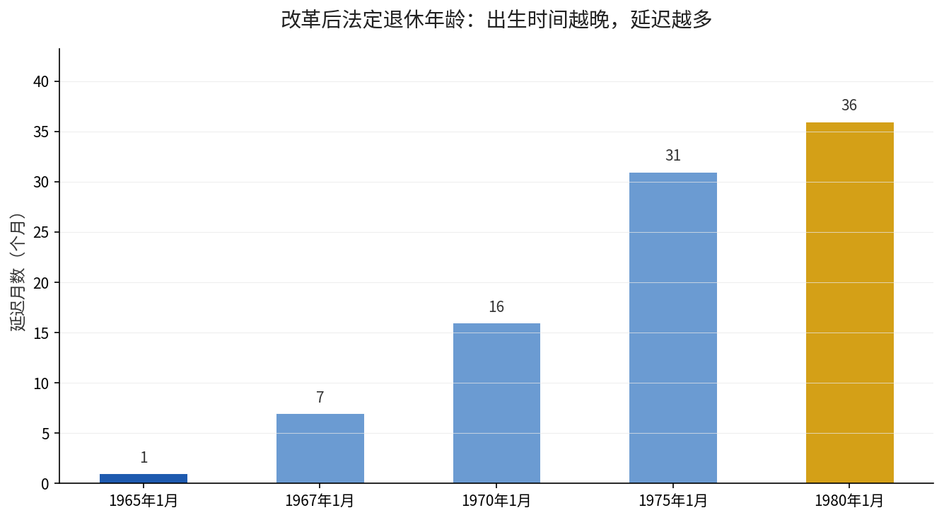 改革后法定退休年龄延迟月数：1965年1月至1980年1月出生的男职工