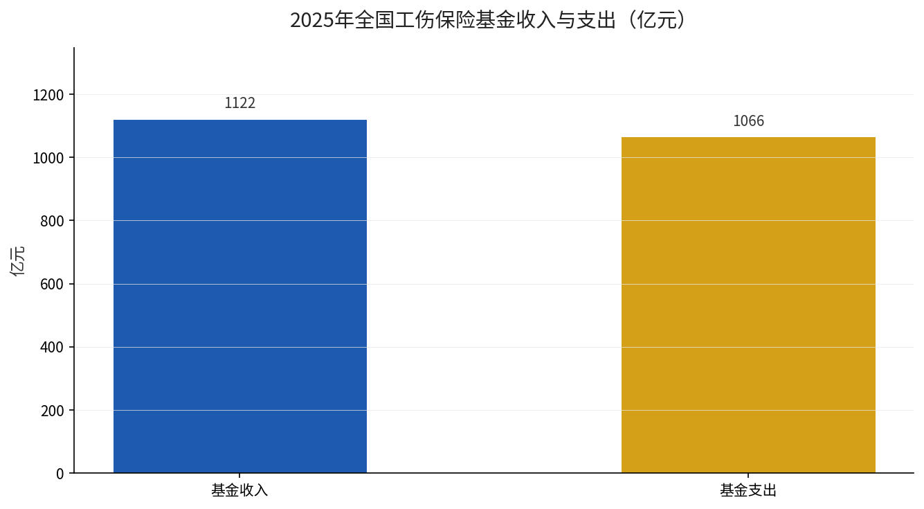 2025年全国工伤保险基金收入与支出（亿元）