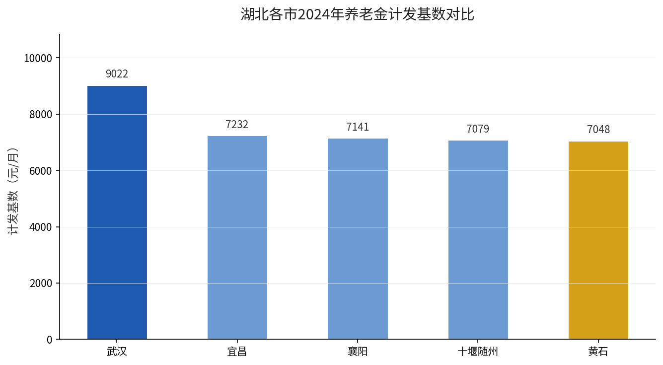 湖北各市2024年养老金计发基数对比