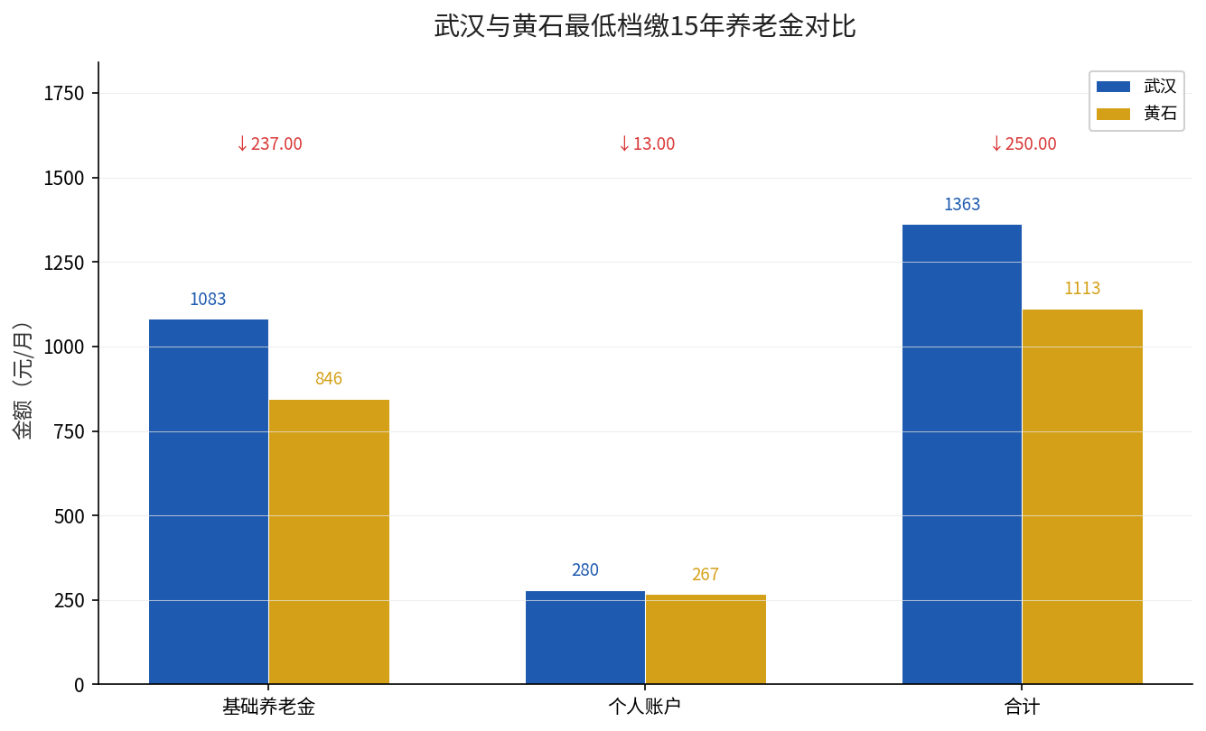 湖北武汉与黄石最低档缴15年月养老金对比