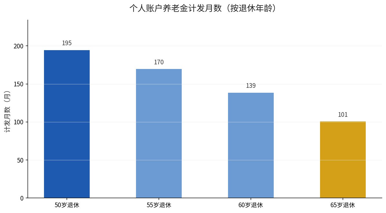 个人账户养老金计发月数（50岁195、55岁170、60岁139、65岁101）
