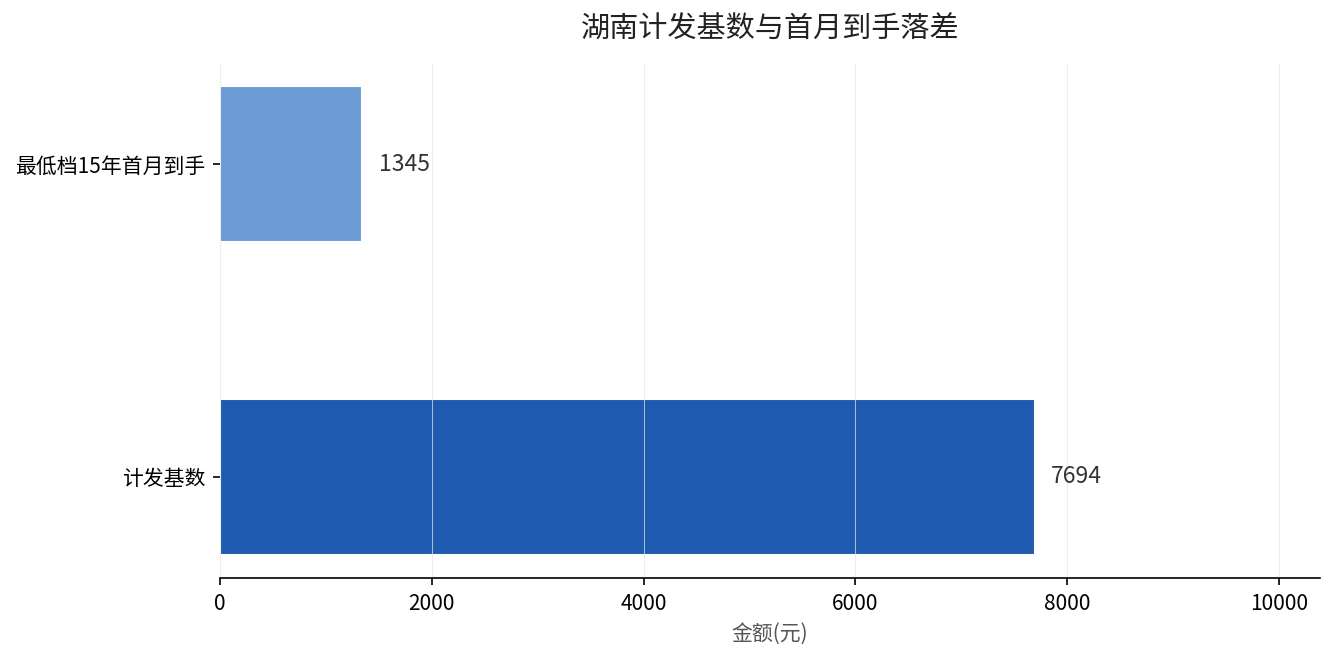 湖南计发基数与首月到手落差
