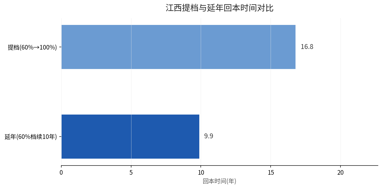江西提档与延年回本时间对比