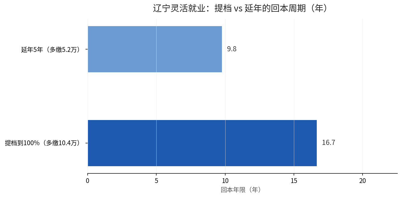 辽宁灵活就业提档与延年回本周期对比