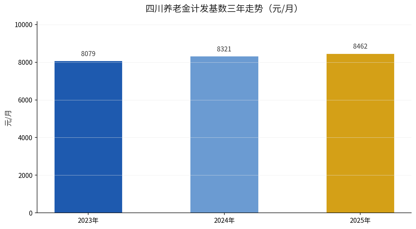 四川养老金计发基数三年走势