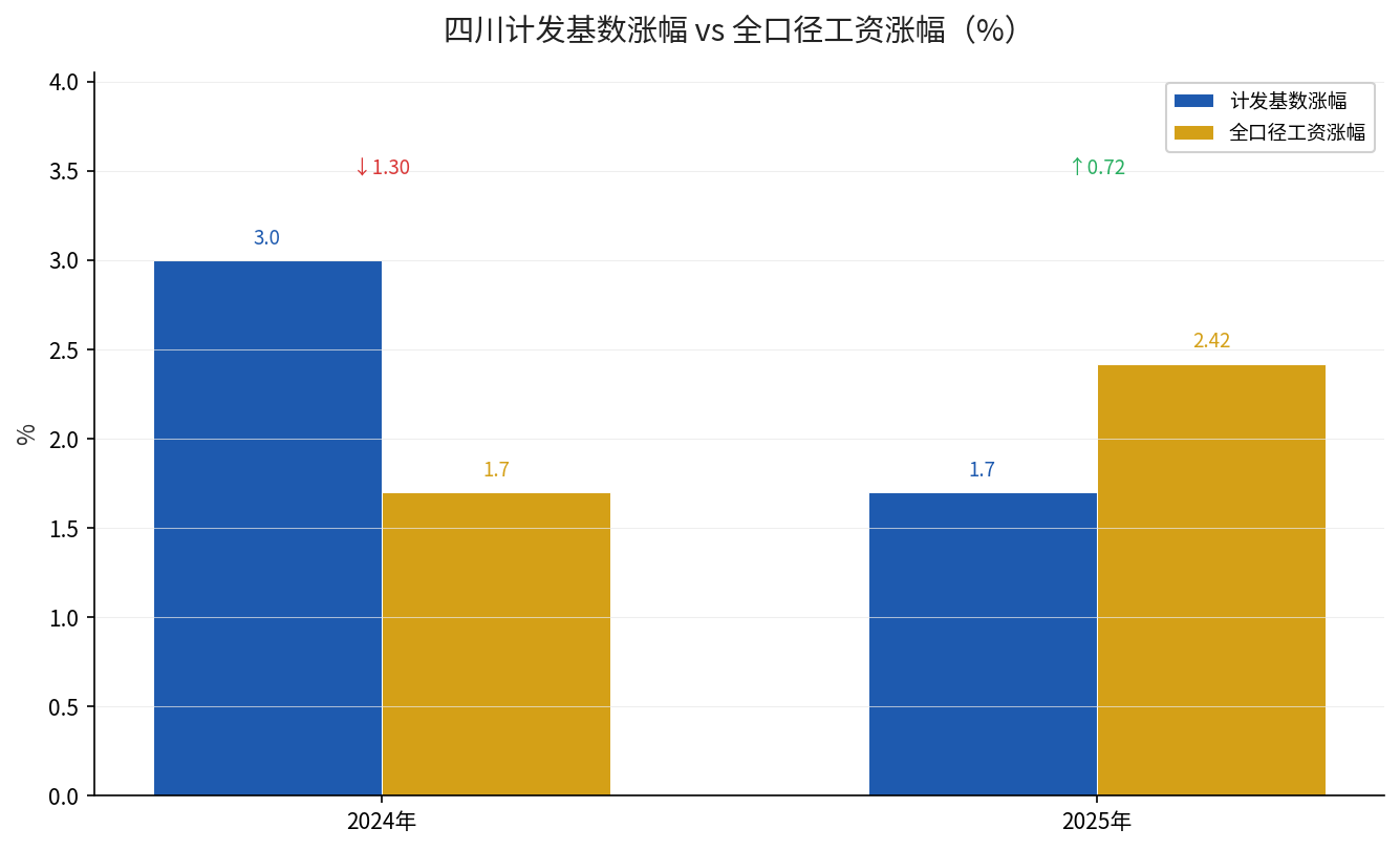 四川计发基数与全口径工资涨幅对比