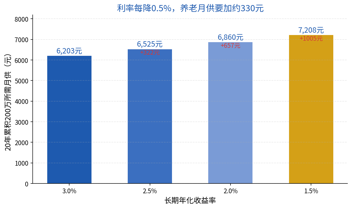 长期年化收益率下降时，20年累积200万养老目标所需月供的变化