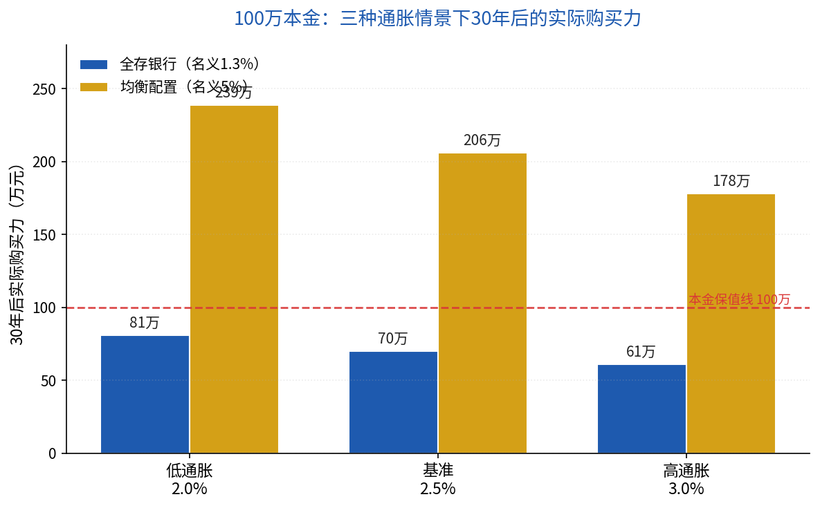 100万本金在三种通胀情景下30年后的实际购买力对比