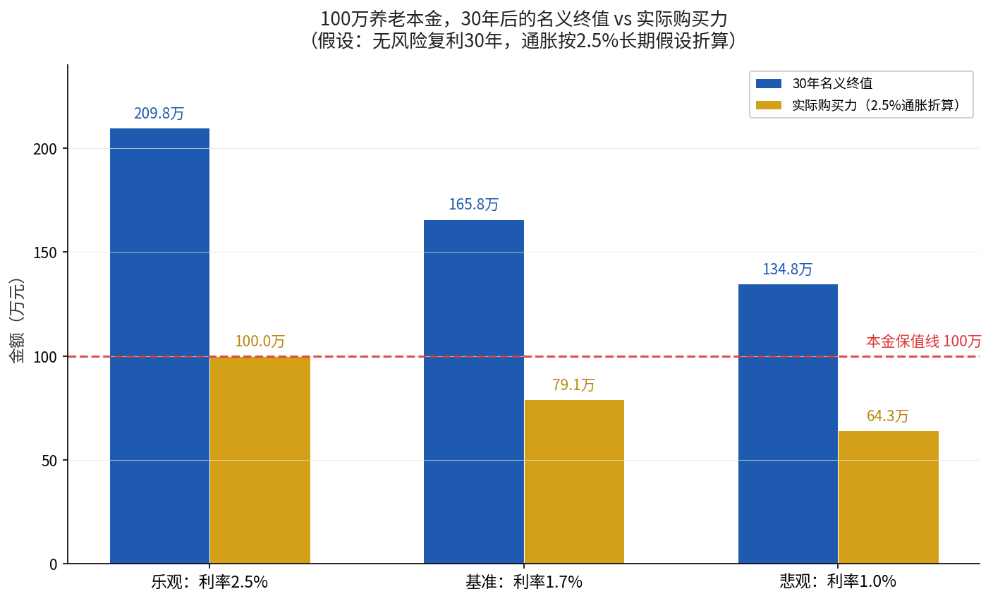 100万养老本金30年后的名义终值与实际购买力对比
