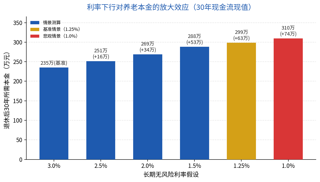 利率下行对养老本金的放大效应（30年现金流现值）
