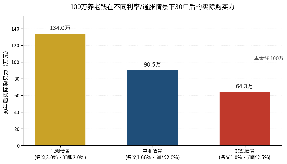 100万养老钱在不同利率/通胀情景下30年后的实际购买力