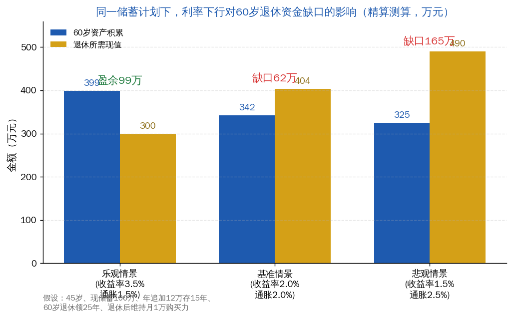 同一储蓄计划下利率下行对60岁退休资金缺口的影响