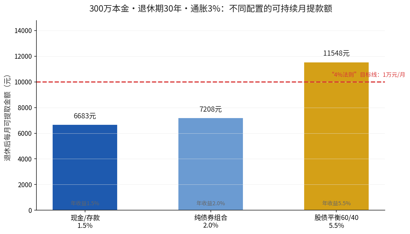 300万本金30年退休期不同配置的可持续月提款额对比