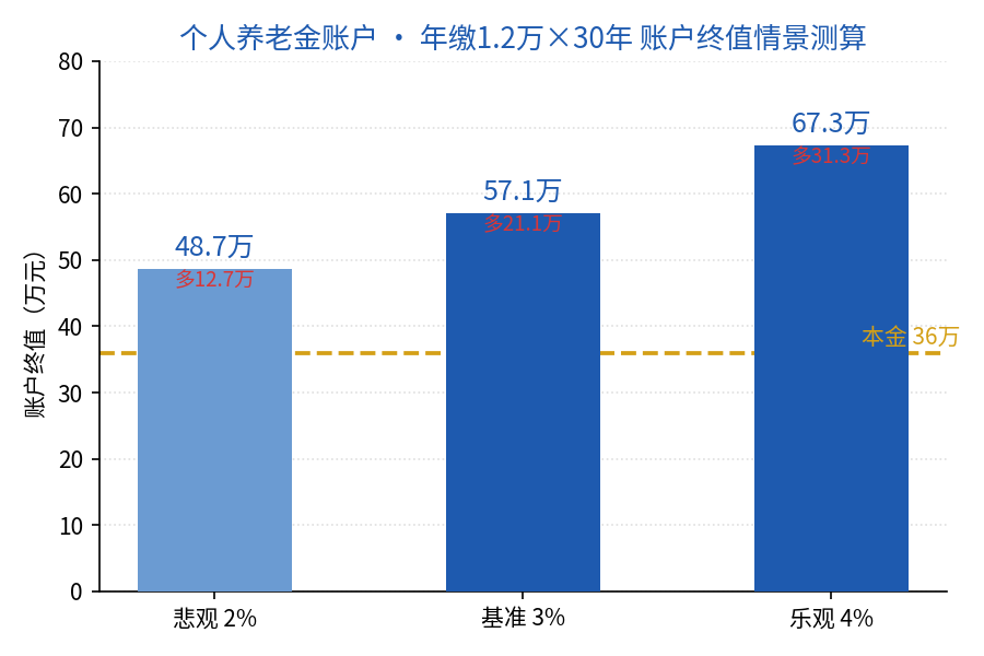 个人养老金账户30年账户终值情景测算