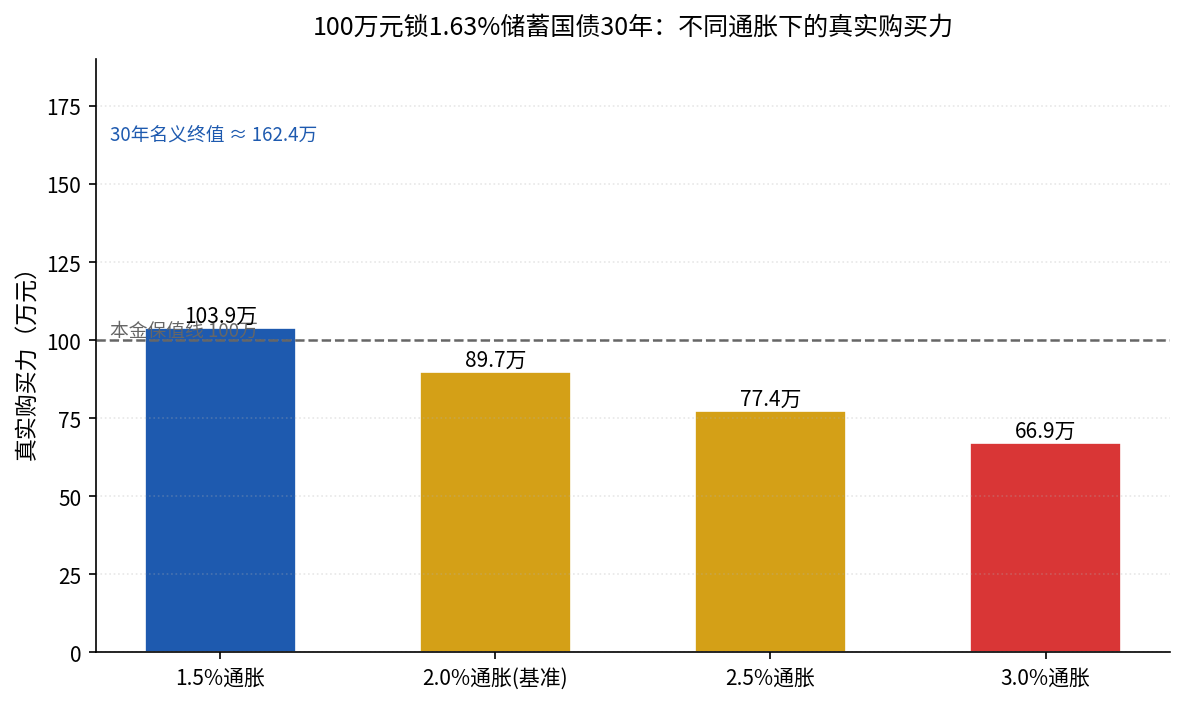 100万元锁1.63%储蓄国债30年，不同通胀下的真实购买力