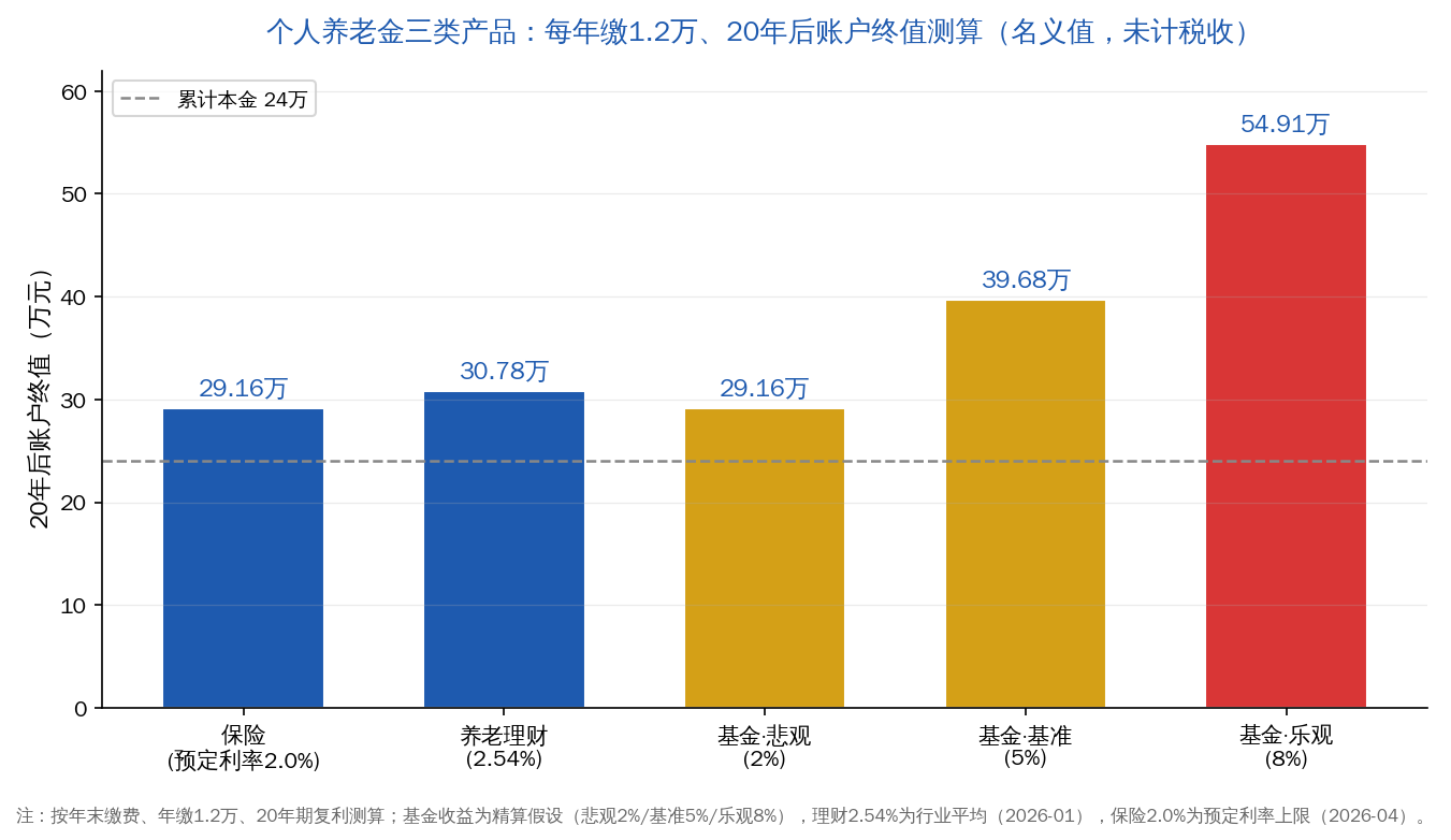 个人养老金三类产品20年后账户终值测算对比
