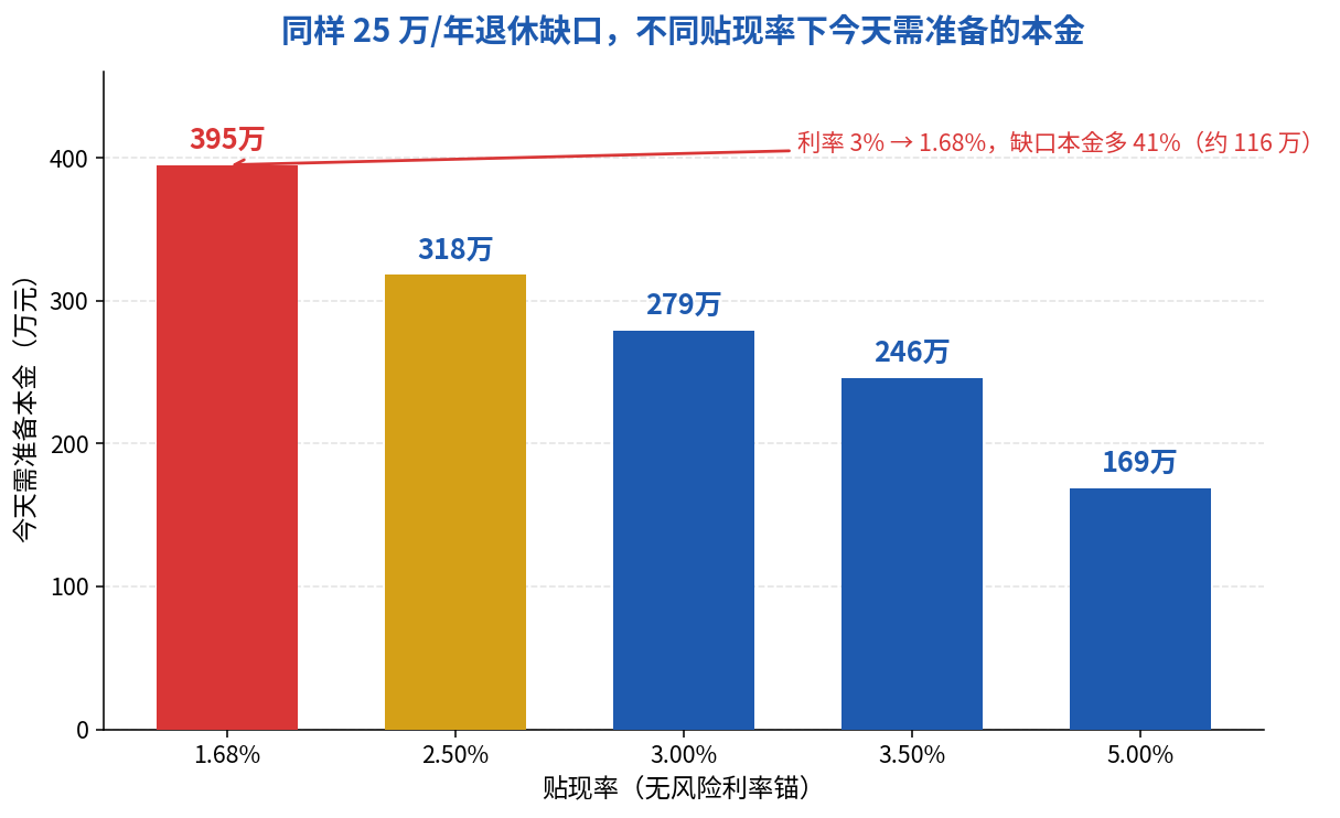 不同贴现率下退休缺口需准备本金对比