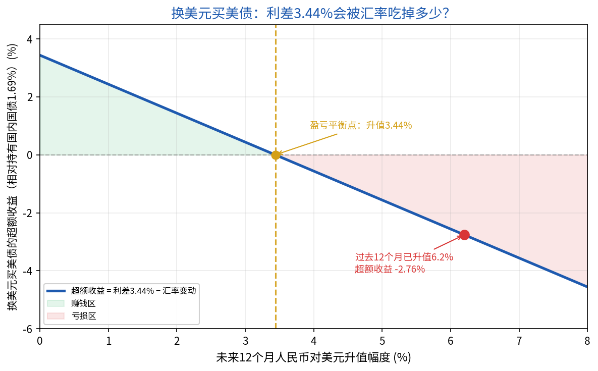 换美元买美债的超额收益与人民币升值幅度的敏感性分析