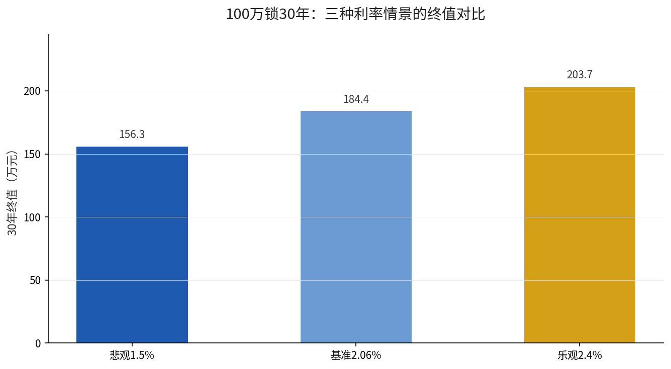 100万本金锁定30年，三种利率情景下的终值对比