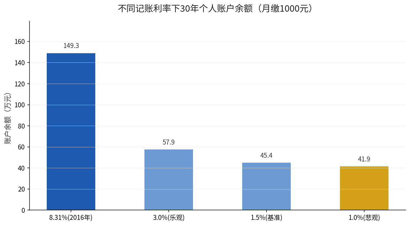 不同记账利率下30年个人账户余额对比