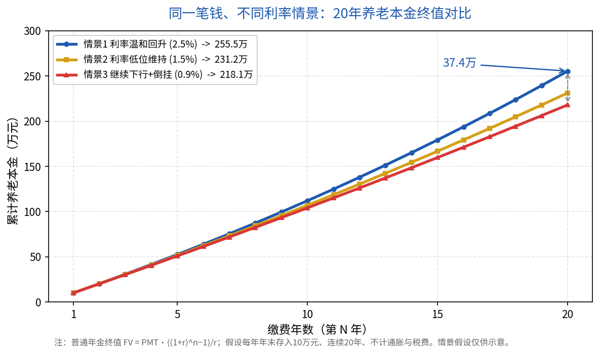 不同利率情景下20年养老本金终值对比