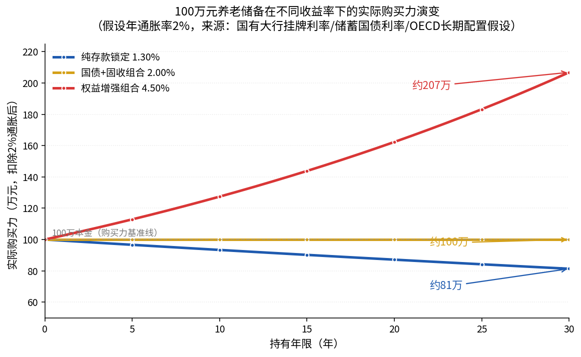 100万元养老储备在不同收益率下的实际购买力演变（扣除2%通胀后）
