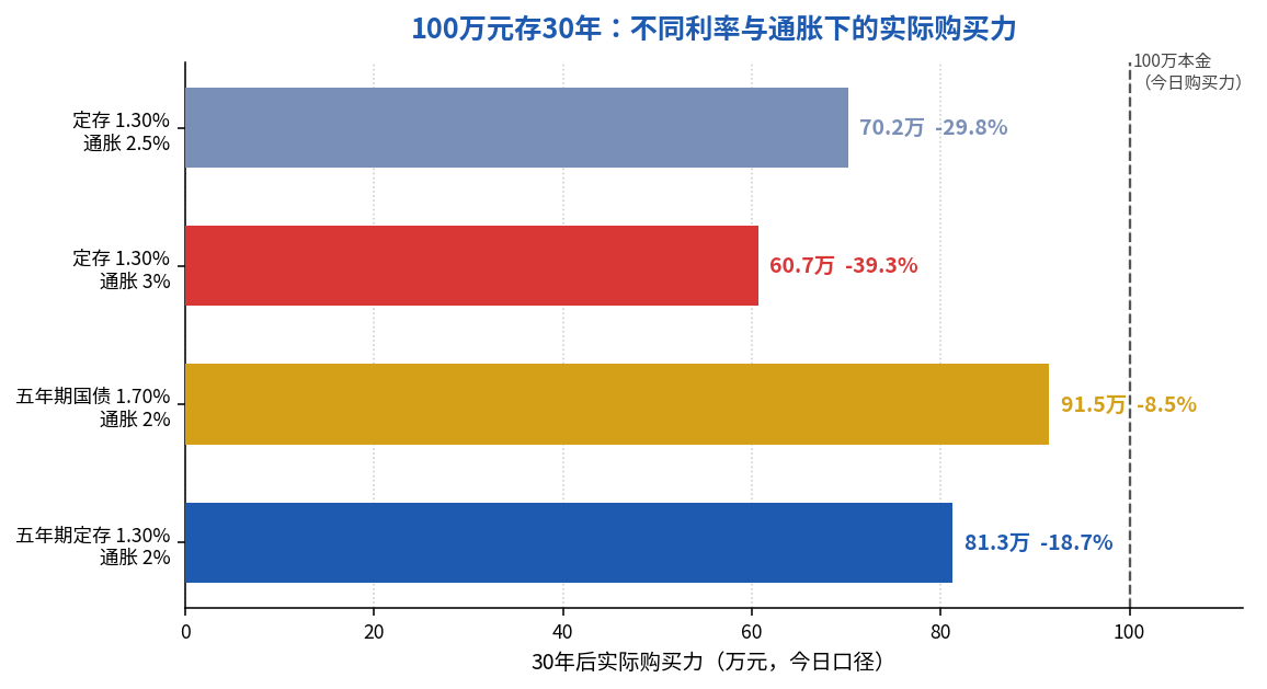 100万元存30年：不同利率与通胀下的实际购买力对比