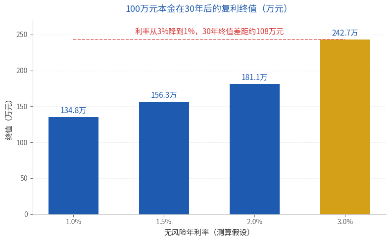 100万元本金在不同无风险利率下30年后的复利终值对比